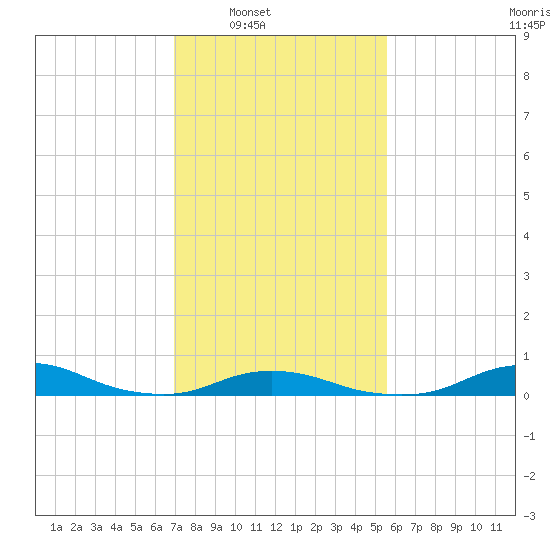 Davis Slough tide chart for Saturday, February 7, 2026