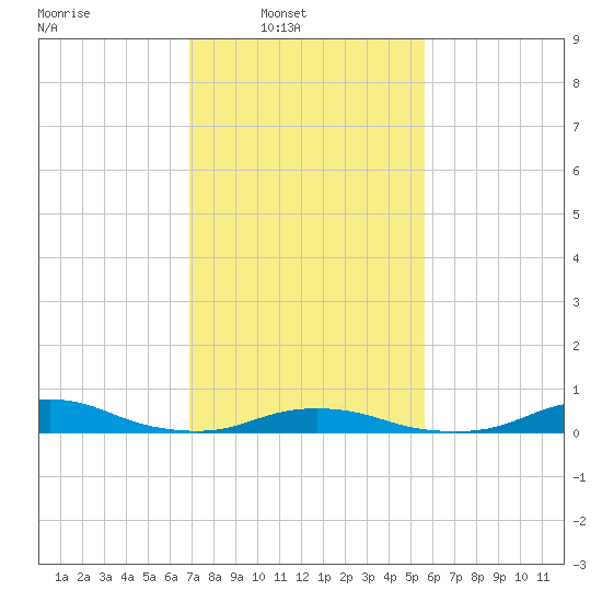 Davis Slough tide chart for Sunday, February 8, 2026