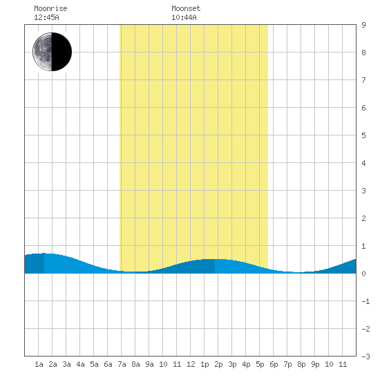 Davis Slough tide chart for Monday, February 9, 2026