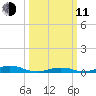 Davis Slough tide chart for Wednesday, March 11, 2026