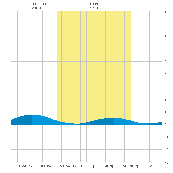 Davis Slough tide chart for Thursday, March 12, 2026