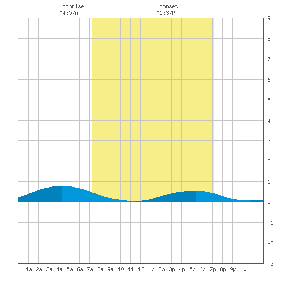 Davis Slough tide chart for Friday, March 13, 2026