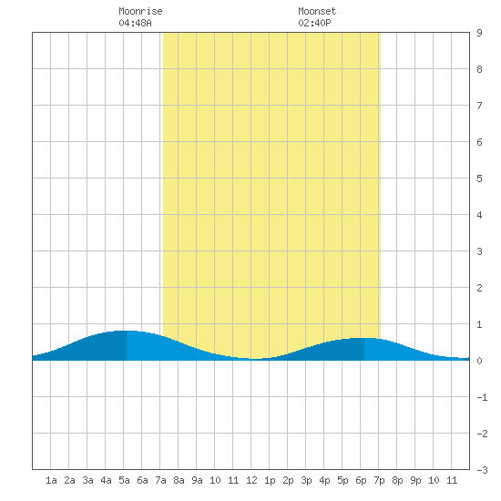 Davis Slough tide chart for Saturday, March 14, 2026