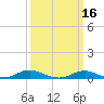 Davis Slough tide chart for Monday, March 16, 2026