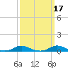 Davis Slough tide chart for Tuesday, March 17, 2026