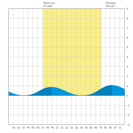 Davis Slough tide chart for Thursday, March 19, 2026