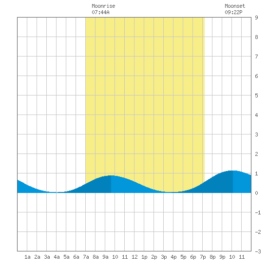Davis Slough tide chart for Friday, March 20, 2026