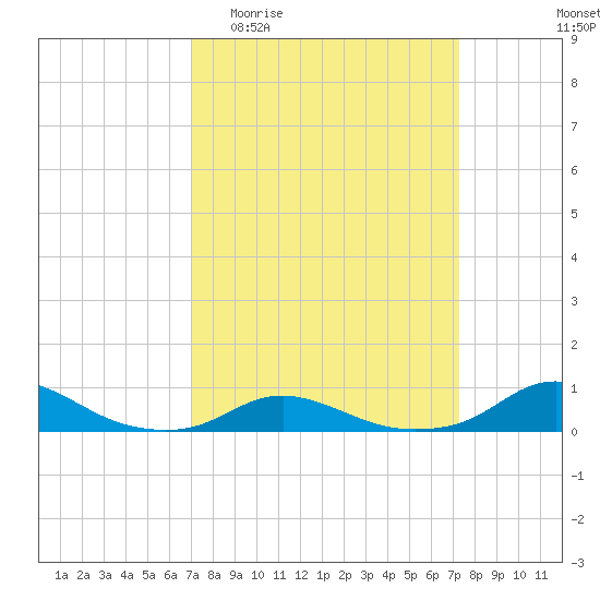 Davis Slough tide chart for Sunday, March 22, 2026