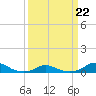Davis Slough tide chart for Sunday, March 22, 2026