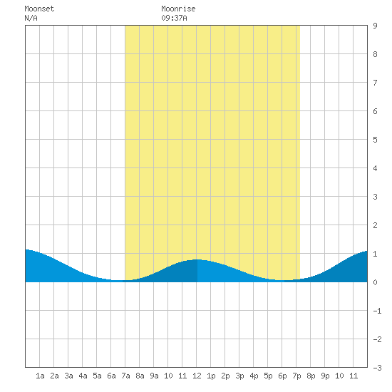 Davis Slough tide chart for Monday, March 23, 2026