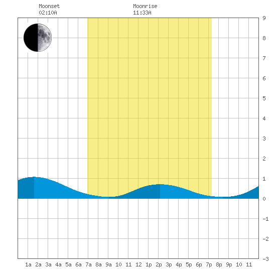 Davis Slough tide chart for Wednesday, March 25, 2026