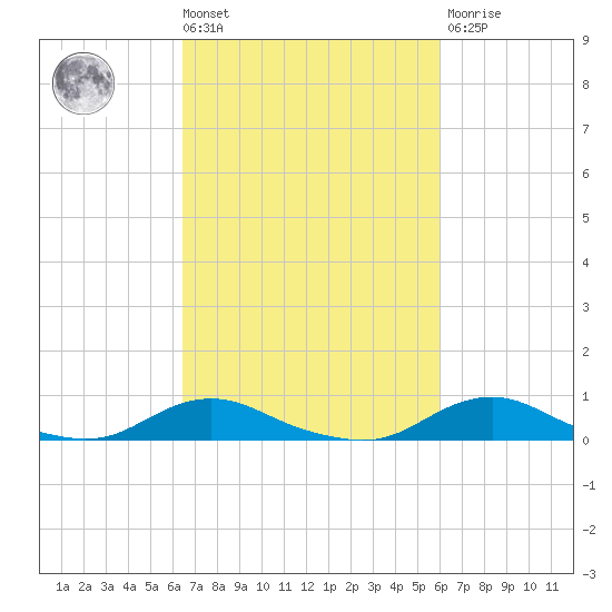 Davis Slough tide chart for Tuesday, March 3, 2026