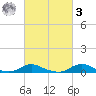 Davis Slough tide chart for Tuesday, March 3, 2026