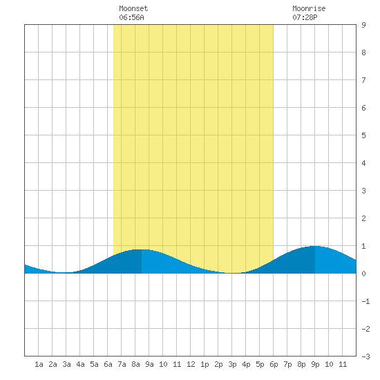 Davis Slough tide chart for Wednesday, March 4, 2026