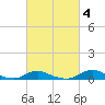 Davis Slough tide chart for Wednesday, March 4, 2026