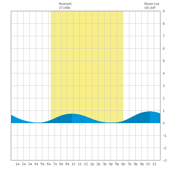 Davis Slough tide chart for Friday, March 6, 2026