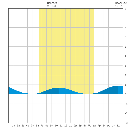Davis Slough tide chart for Saturday, March 7, 2026