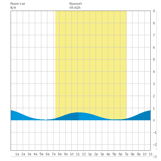Davis Slough tide chart for Sunday, March 8, 2026