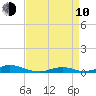 Davis Slough tide chart for Friday, April 10, 2026
