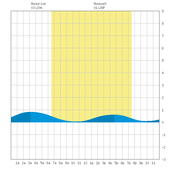 Davis Slough tide chart for Saturday, April 11, 2026