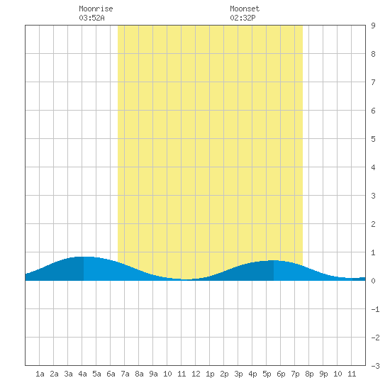 Davis Slough tide chart for Sunday, April 12, 2026
