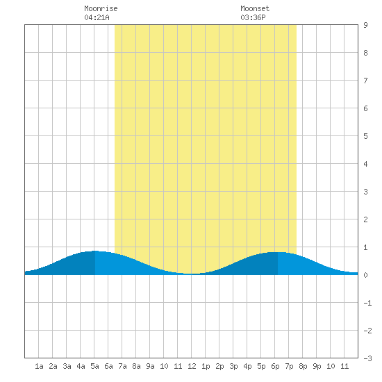 Davis Slough tide chart for Monday, April 13, 2026