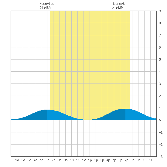 Davis Slough tide chart for Tuesday, April 14, 2026