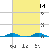 Davis Slough tide chart for Tuesday, April 14, 2026