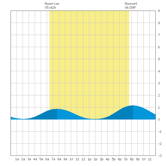 Davis Slough tide chart for Thursday, April 16, 2026