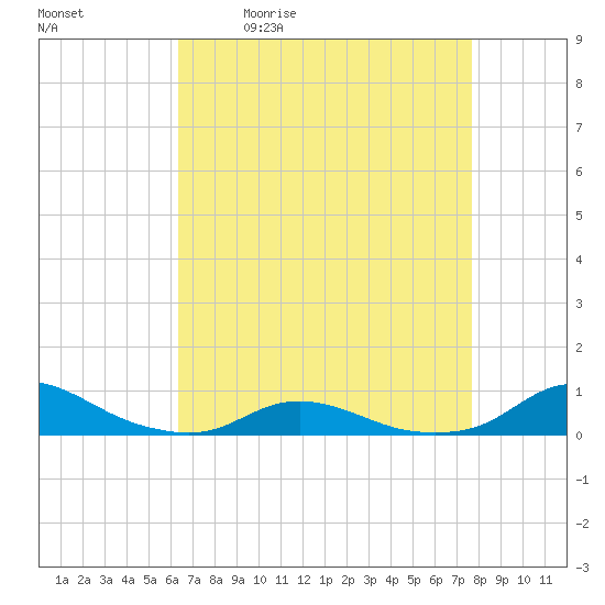 Davis Slough tide chart for Tuesday, April 21, 2026