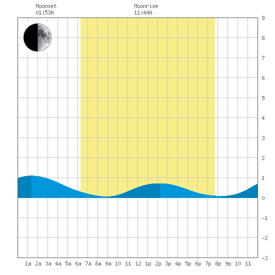 Davis Slough tide chart for Thursday, April 23, 2026