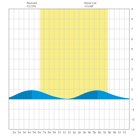 Davis Slough tide chart for Sunday, April 26, 2026