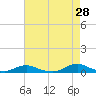 Davis Slough tide chart for Tuesday, April 28, 2026