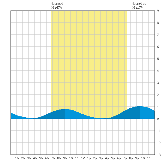 Davis Slough tide chart for Thursday, April 2, 2026