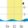 Davis Slough tide chart for Saturday, April 4, 2026