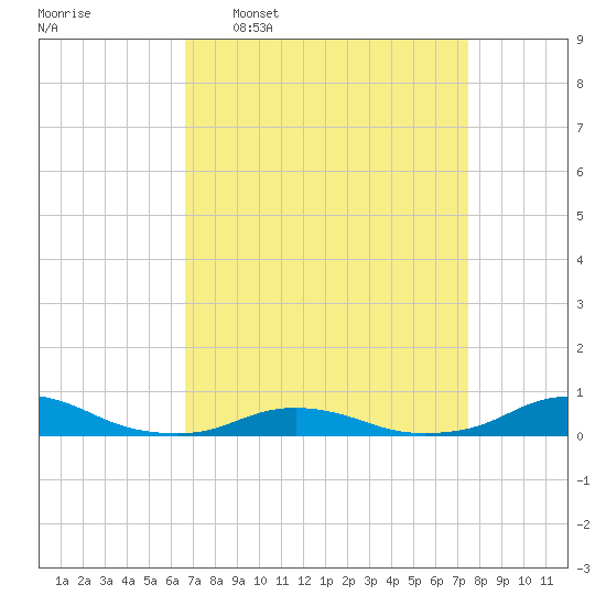 Davis Slough tide chart for Monday, April 6, 2026