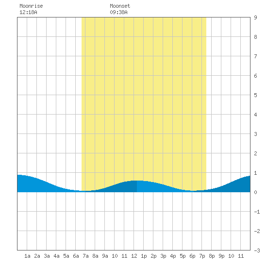 Davis Slough tide chart for Tuesday, April 7, 2026