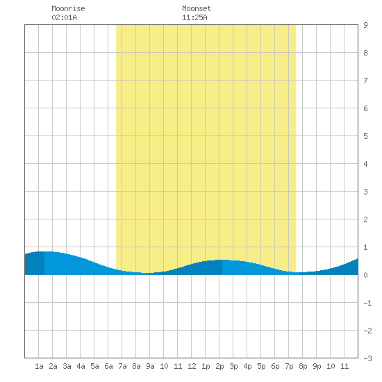 Davis Slough tide chart for Thursday, April 9, 2026