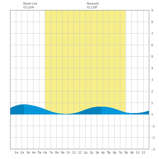 Davis Slough tide chart for Sunday, May 10, 2026