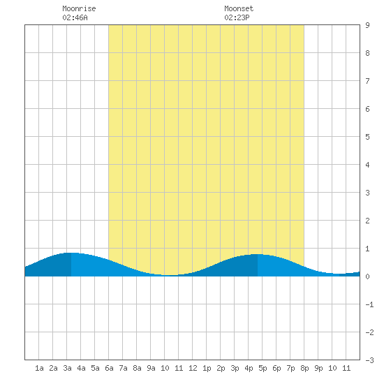 Davis Slough tide chart for Monday, May 11, 2026