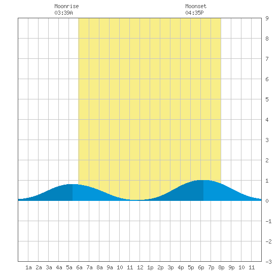 Davis Slough tide chart for Wednesday, May 13, 2026