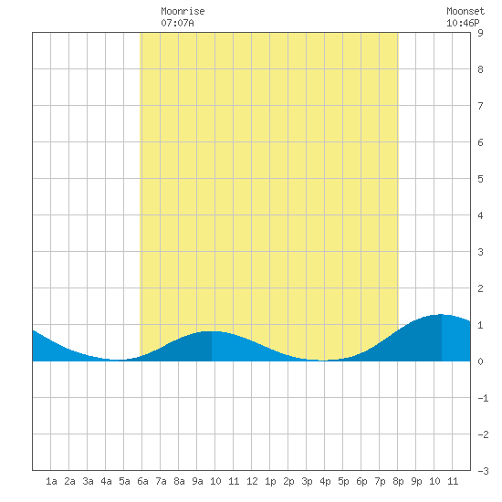 Davis Slough tide chart for Monday, May 18, 2026