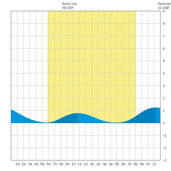 Davis Slough tide chart for Tuesday, May 19, 2026