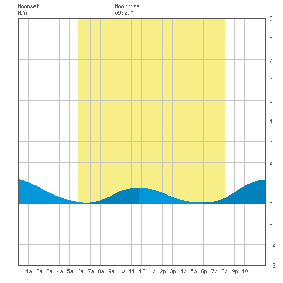 Davis Slough tide chart for Wednesday, May 20, 2026