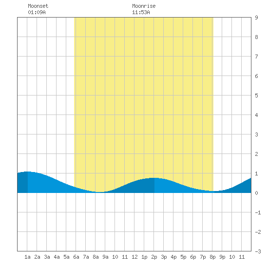 Davis Slough tide chart for Friday, May 22, 2026