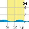 Davis Slough tide chart for Sunday, May 24, 2026