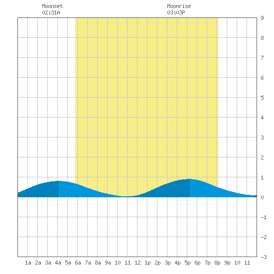 Davis Slough tide chart for Monday, May 25, 2026