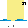 Davis Slough tide chart for Monday, May 25, 2026