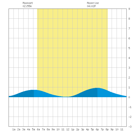 Davis Slough tide chart for Tuesday, May 26, 2026