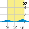 Davis Slough tide chart for Wednesday, May 27, 2026